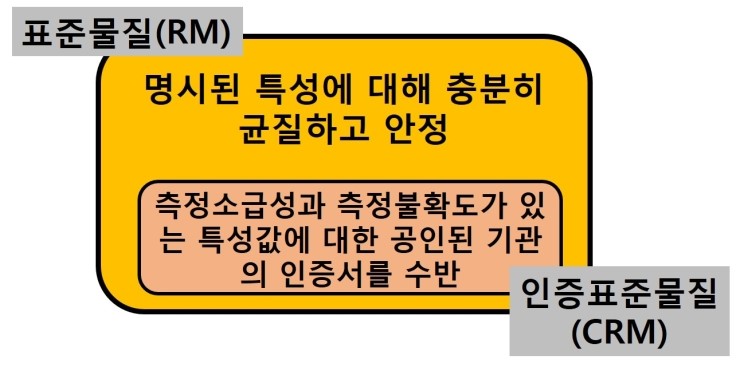  표준물질(reference material)과 인증표준물질(certified reference material)의 기본개념