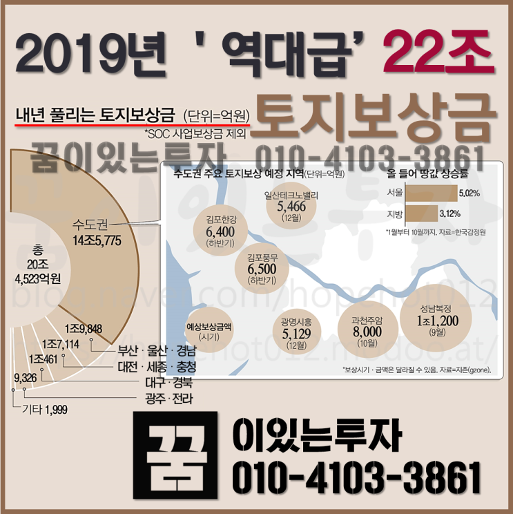 2019년 역대 토지보상금 풀린다 (내년 22조, 부동산 시장, 부동산 상식, 평택 부동산 투자)