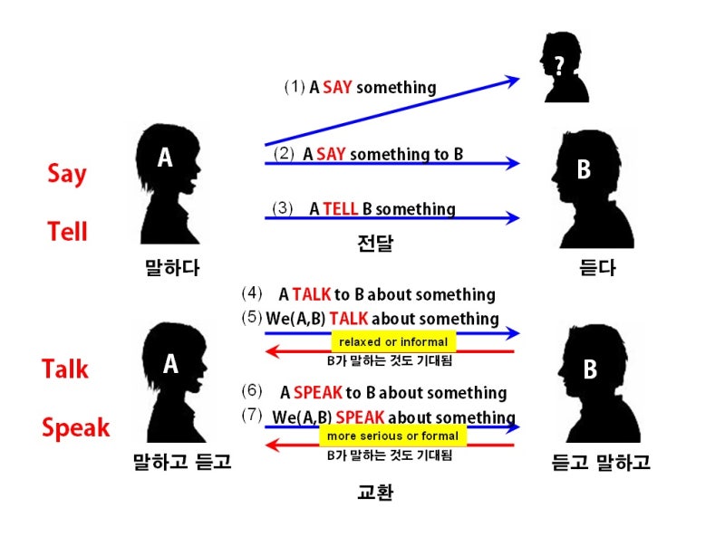 차이점 Say Tell Talk Speak 네이버 블로그 차이점 Say Tell Talk Speak 네이버 블로그