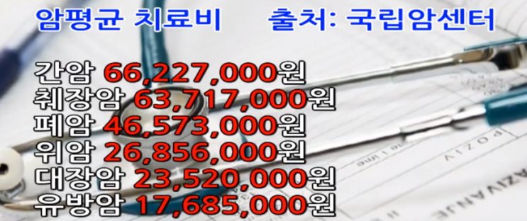  대한민국 암 사망률 순위와 치료비용 순위