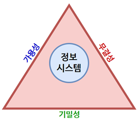  [ 네트워크 보안 ] 정보 보안의 3요소 [CIA]