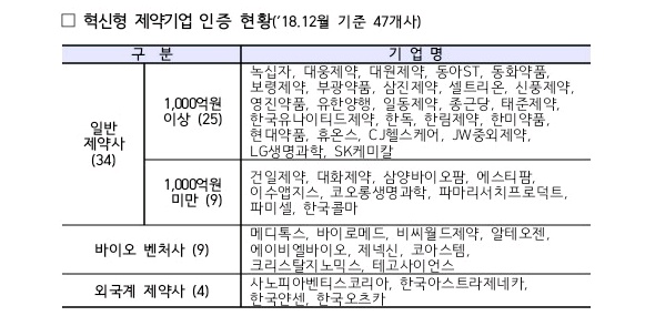  알테오젠.에이비엘바이오 등 6개사 혁신형 제약기업 인증