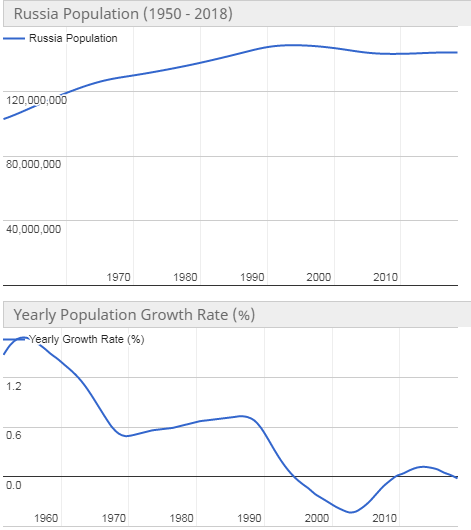러시아 인구수