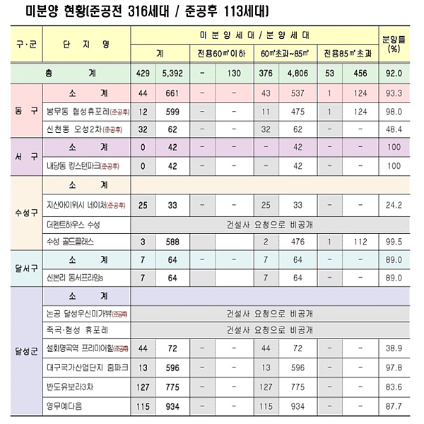  대구 미분양아파트 2018년 11월 30일 기준