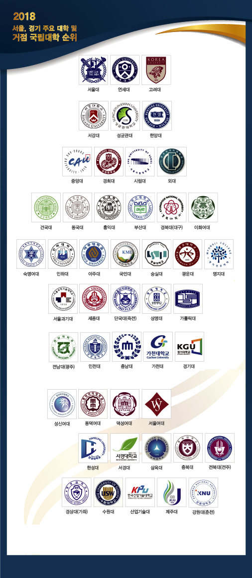 2019년 대학순위 알아보자! 인서울, 수도권, 지방국립대 : 네이버 블로그 2019년 대학순위 알아보자! 인서울, 수도권, 지방국립대 : 네이버 블로그