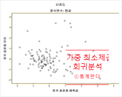  SPSS 가중 최소제곱 회귀분석 논문에 넣기