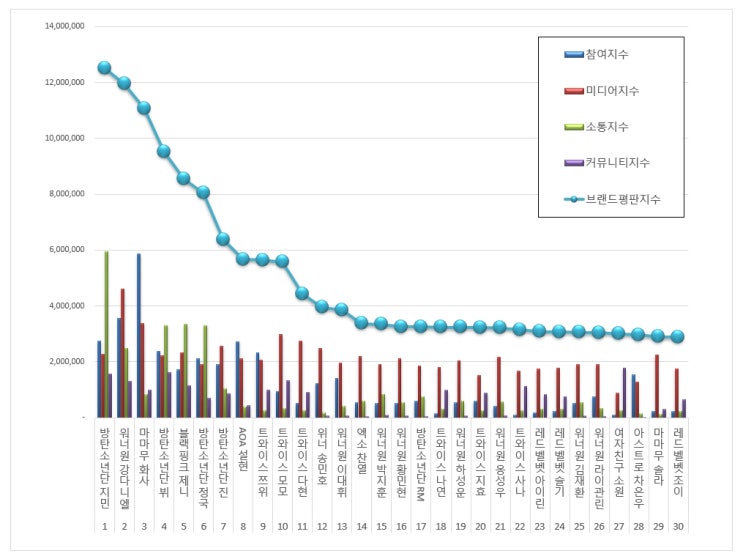  [브랜드평판] 아이돌 개인 100대 브랜드 2018년 12월 빅데이터 분석결과...1위 방탄소년단 지민,  2위 워너원 강다니엘,  3위 마마무 화사