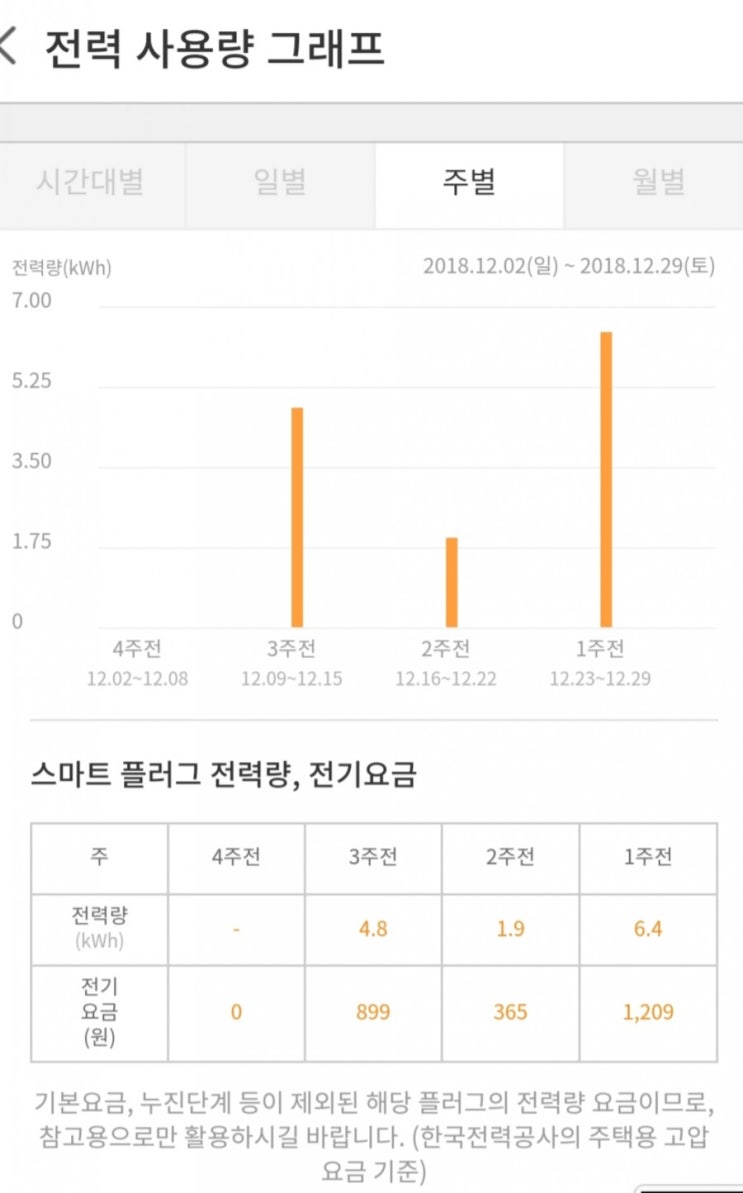 건조기 한달사용 고지서비용 전기료 나왔어요.