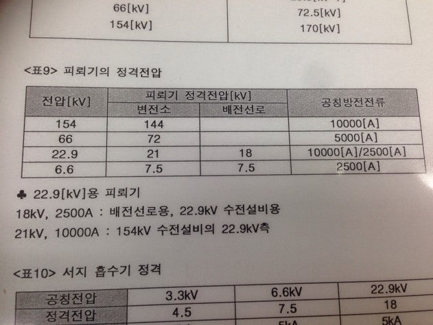 피뢰기 정격 전압. (변전소, 배전선로) : 네이버 블로그 피뢰기 정격 전압. (변전소, 배전선로) : 네이버 블로그