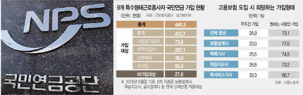 특수고용직 국민연금 직장가입자 전환 추진 3가지 쟁점은? 특수고용직 국민연금 직장가입자 전환 추진 3가지 쟁점은?