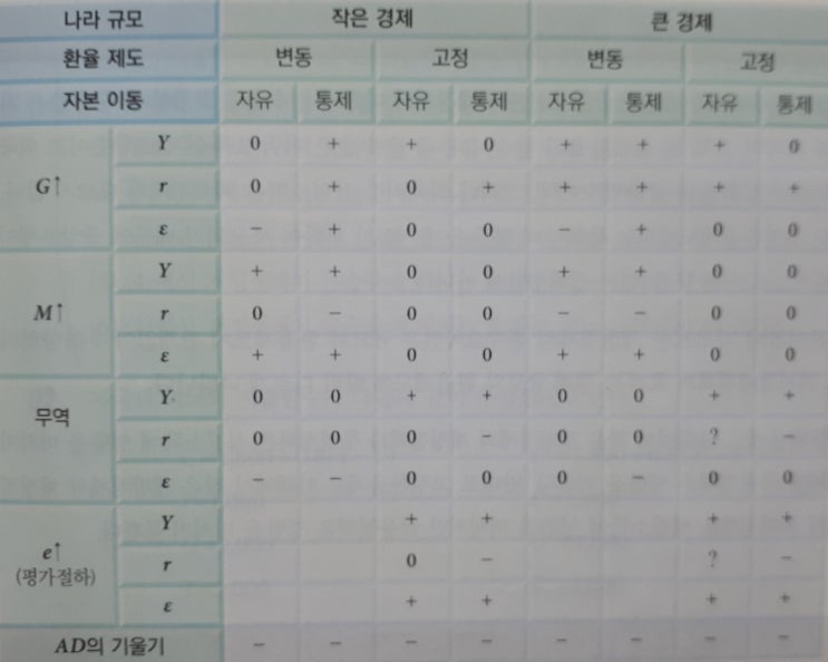  경제규모, 환율제도, 자본이동에따른 Y, r, E의 효과