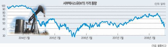 10월에 “유가 100달러 가능” 전망 나왔는데, 50달러도 붕괴 ‘역주행’ 10월에 “유가 100달러 가능” 전망 나왔는데, 50달러도 붕괴 ‘역주행’