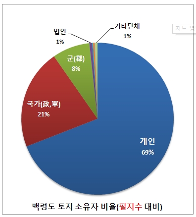 2018년 결산 백령도 토지현황 및 토지거래 통계 : [토지정보/시세/투자전망/가격변화/매매율/소유자]