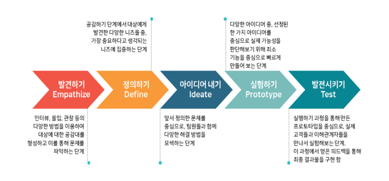 디자인씽킹, 머리-가슴-발로 이어지는 혁신여행 : 네이버 블로그 디자인씽킹, 머리-가슴-발로 이어지는 혁신여행 : 네이버 블로그