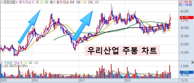  우리산업(215360), 수소차와 전기차 관련주로써는 Top 클래스 종목!!
