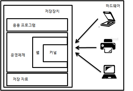  [리눅스 / 유닉스]셸(Shell)이란? 셸 변경 및 확인, 기능, 종류와 특징(sh, bash, csh, tcsh, ksh)