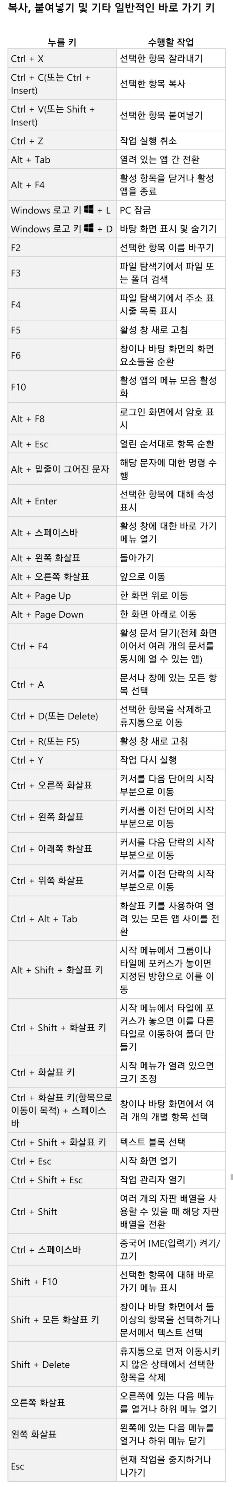  [컴퓨터/정보]윈도우 10 화면 원하는 영역만캡쳐하기등 알아두면 유용한 단축키 모음