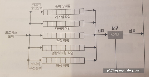  [운영체제]Multilevel Queue 다단계큐, 멀티레벨큐