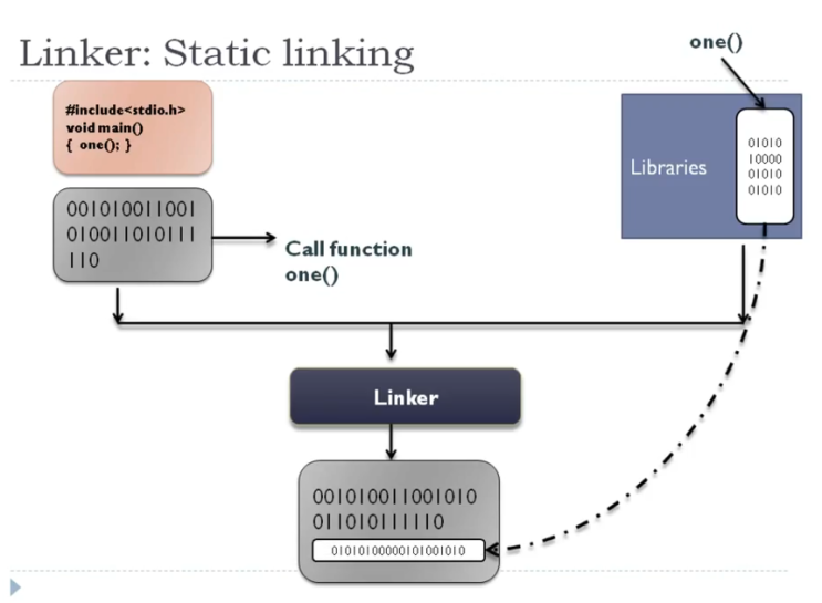  [운영체제]Static Linking vs Dynamic Linking(shared Library) 정적링킹 vs 동적링킹