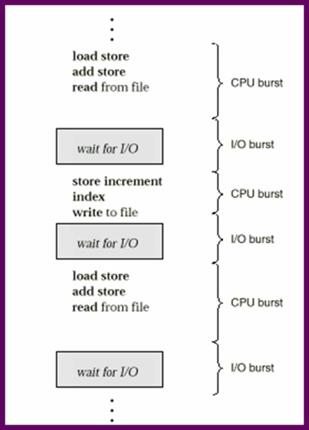  [운영체제]CPU burst VS I/O burst