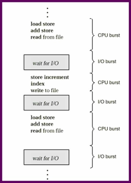 [운영체제]CPU burst VS I/O burst