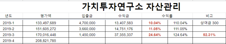  19년도 3월 주식투자 결산 & 신일산업 복기
