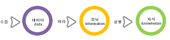  [데이터베이스]DB vs DBMS? 데이터(raw data)vs정보(information)정의 및 차이점? cooked data?