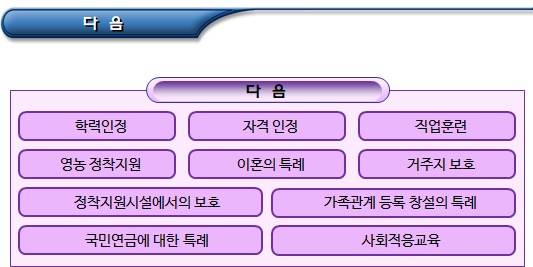 북한이탈주민 보호기준 및 이의신청