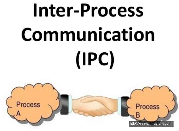  [운영체제 IPC]메세지 교환(Message passing) vs 데이터 공유(Shared memory)