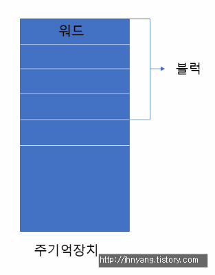  [운영체제]캐시 메모리 사상 방식1 - 직접사상 Direct Mapping