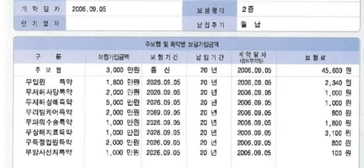  삼성생명 리빙케어보험 종신형 제 보험 어떤지요??