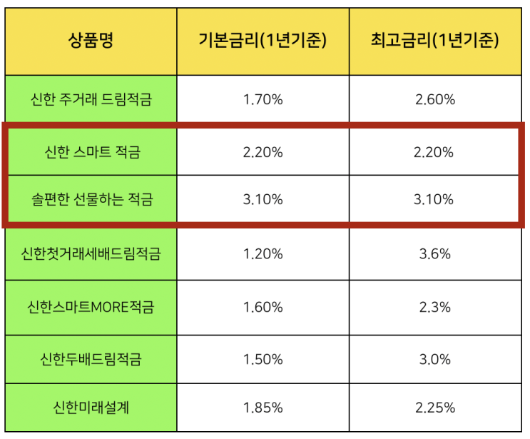 신한은행 적금 추천, 우대금리 이율 별로 정리해봤어요