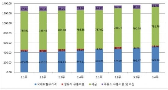 휘발유 소비자 가격중 평균 세금 비중 58%