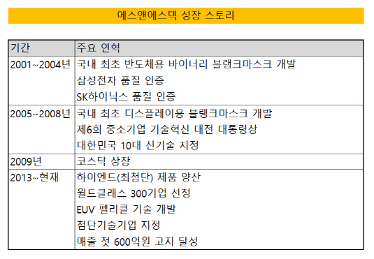 에스앤에스텍, SK하이닉스·ASML과 협업 강화
