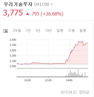  [금융] 오늘 실검 1위가 비트코인, 그 이유가 뭘까요? 그리고 우리기술투자의 급등 이유는?