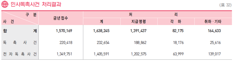 지급명령 신청하면 다 돈을 받을 수 있나요?(통계로 보는 지급명령) - 머니백 지급명령