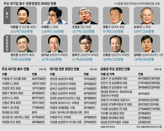 삼성전자 회장 연봉 70억3400만원