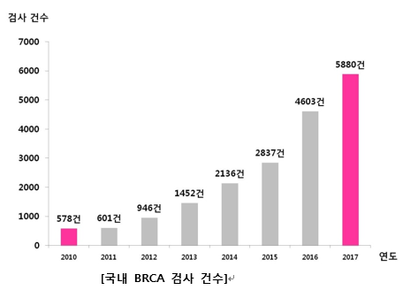  예방적 유방 절제술 급증..유전자 검사 필요한 경우는?