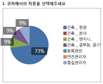 건축시공기술사 트렌드 설문 분석 [건설플래너]