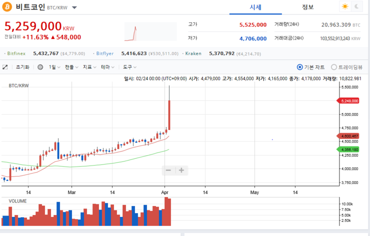  비트 코인 떡상중 리플 ㄷㄷㄷ코인들 일제히 상승ㄷㄷㄷ여윽시 조용할때사고 뉴스떠들때팔아야함; 우리기술도 떡상;;