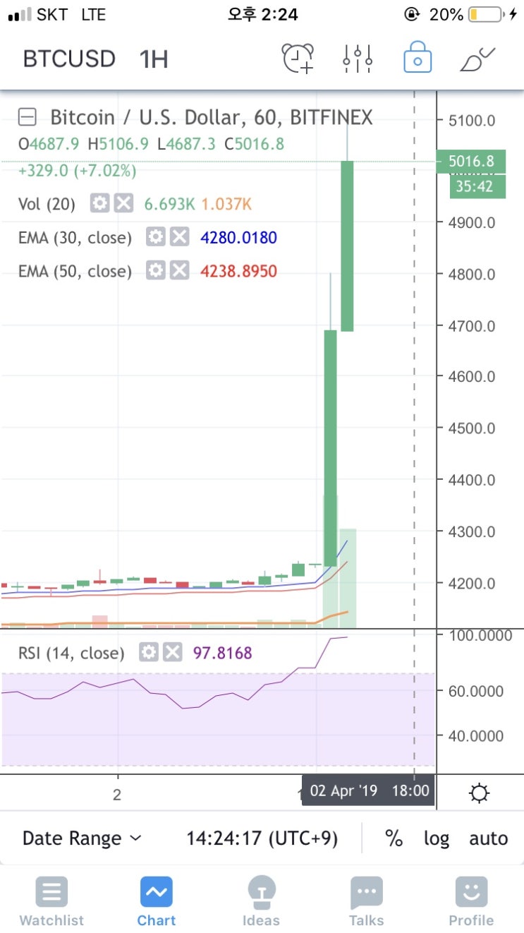  [비트코인 뉴스] 19.4.2 노푼’s 암호화폐 Daily view비트코인 5천 불 돌파(bitfinex기준)