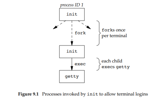  UNIX/LINUX(리눅스) 로그인 상세 동작과정(getty, bash login등 인증 절차, 셸 시작)