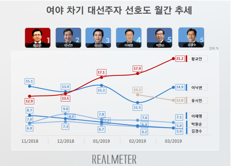  탄력받는 황교안, 지지율 4개월째 1위.