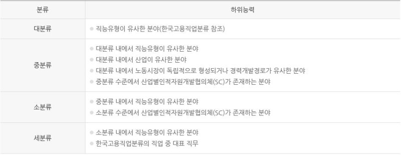NCS의 분류체계 : 네이버 블로그