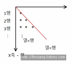  [백준 알고리즘] 2438, 2439, 2440, 2441번 별찍기 문제 풀이