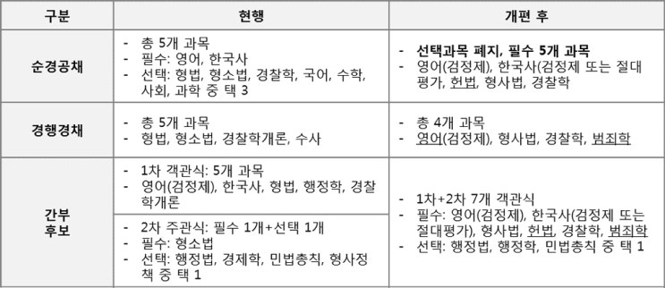  형사소송법 잡고 2019 경찰시험 단기합격 하는 방법