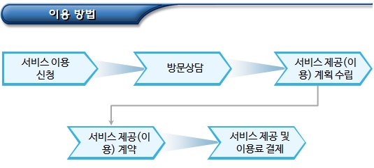 노인돌봄종합서비스 신청 및 제출서류