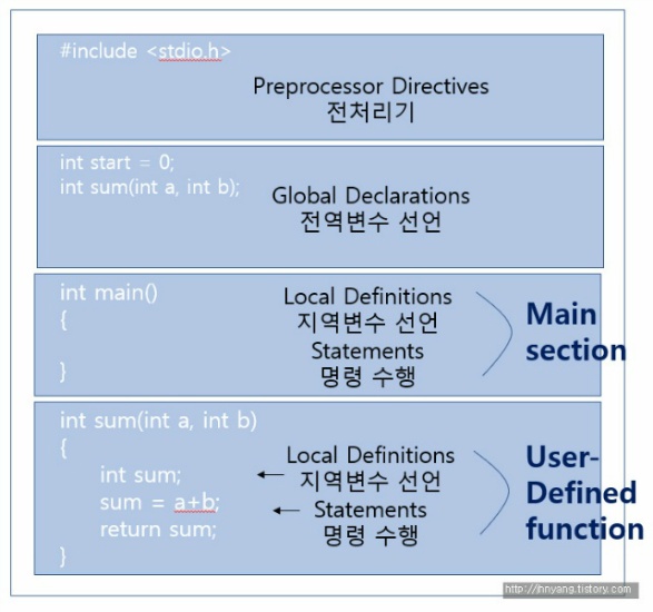  [C/C++]프로그램 구조(structure), 개발 처음 시작하기 -전처리기, 전역, 메인, 함수구간