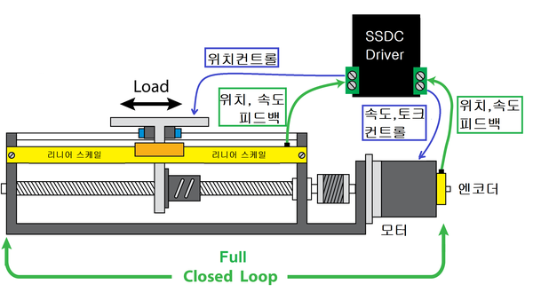 New Arrival : SSDC series - Full Closed Loop 제어 : 네이버 블로그
