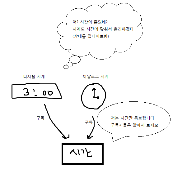  [C++] 디자인 패턴 - 감시자 패턴 (Observer Pattern)